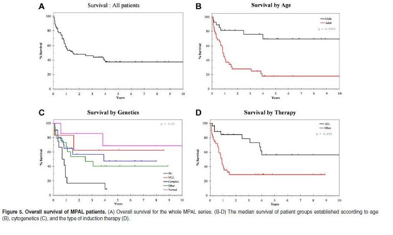 Figure 19 Survival curves for Mixed phenotype acute leukemia